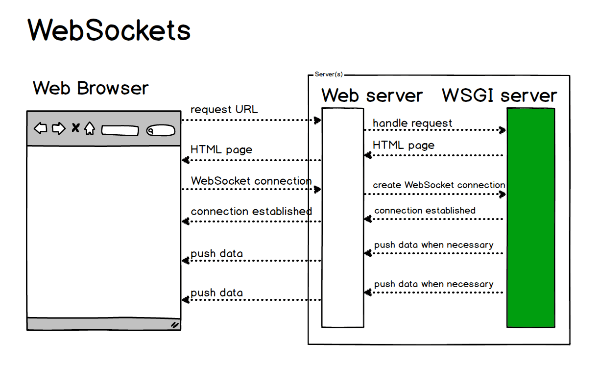 How WebSockets Work?